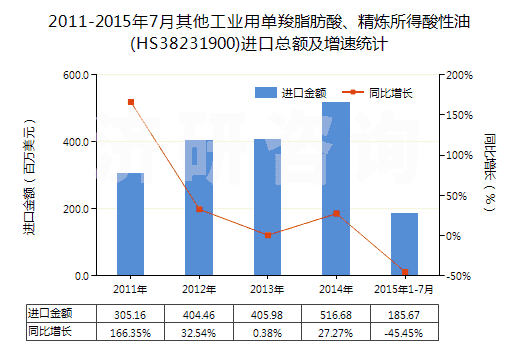 2011-2015年7月其他工業(yè)用單羧脂肪酸、精煉所得酸性油(HS38231900)進口總額及增速統(tǒng)計